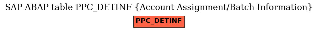 E-R Diagram for table PPC_DETINF (Account Assignment/Batch Information)