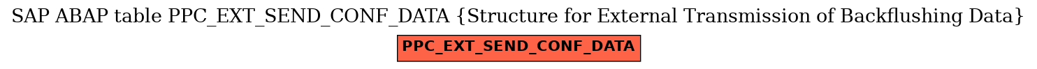 E-R Diagram for table PPC_EXT_SEND_CONF_DATA (Structure for External Transmission of Backflushing Data)