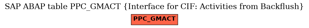 E-R Diagram for table PPC_GMACT (Interface for CIF: Activities from Backflush)