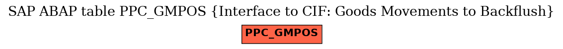 E-R Diagram for table PPC_GMPOS (Interface to CIF: Goods Movements to Backflush)