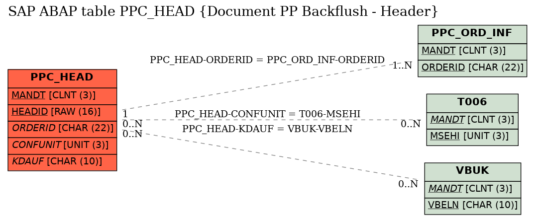 E-R Diagram for table PPC_HEAD (Document PP Backflush - Header)