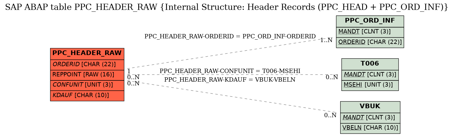 E-R Diagram for table PPC_HEADER_RAW (Internal Structure: Header Records (PPC_HEAD + PPC_ORD_INF))