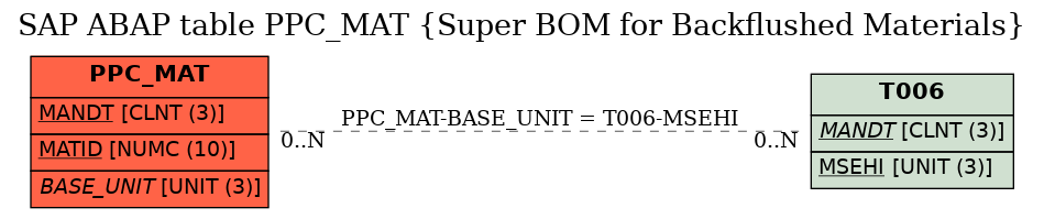 E-R Diagram for table PPC_MAT (Super BOM for Backflushed Materials)