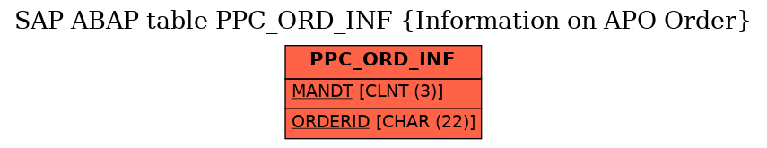 E-R Diagram for table PPC_ORD_INF (Information on APO Order)