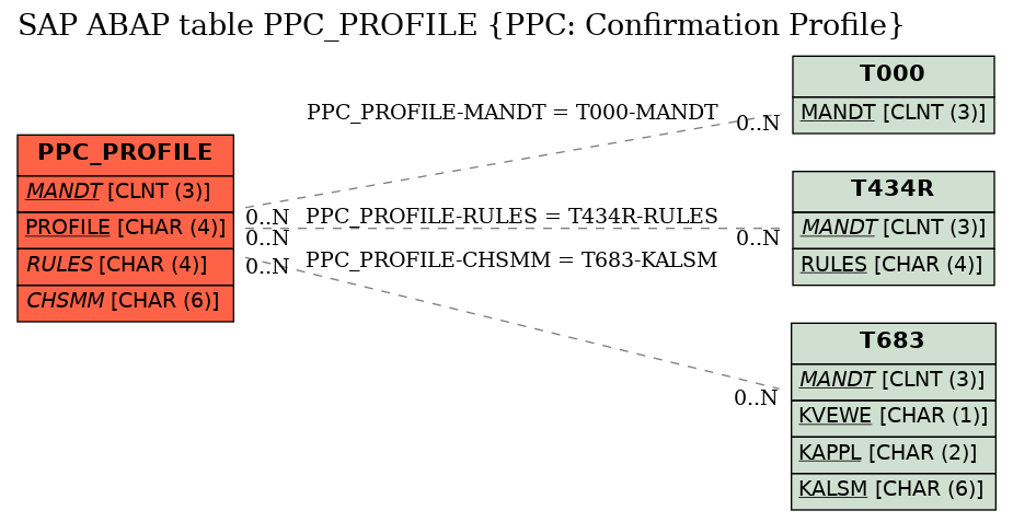 E-R Diagram for table PPC_PROFILE (PPC: Confirmation Profile)