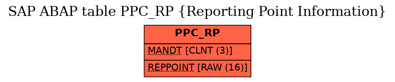 E-R Diagram for table PPC_RP (Reporting Point Information)