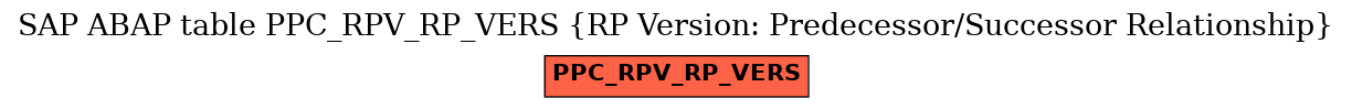 E-R Diagram for table PPC_RPV_RP_VERS (RP Version: Predecessor/Successor Relationship)