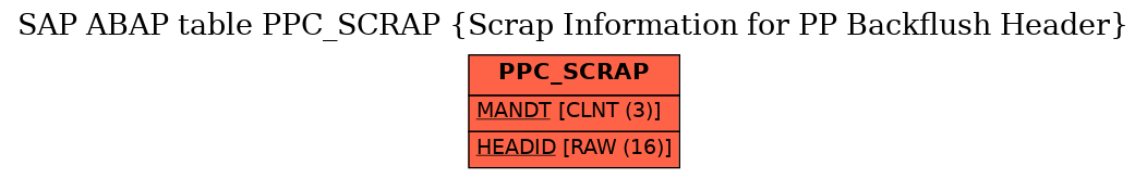 E-R Diagram for table PPC_SCRAP (Scrap Information for PP Backflush Header)