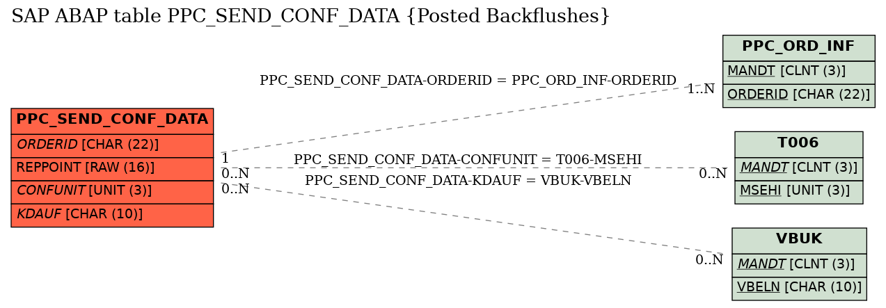 E-R Diagram for table PPC_SEND_CONF_DATA (Posted Backflushes)