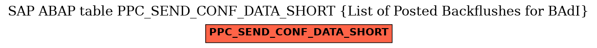 E-R Diagram for table PPC_SEND_CONF_DATA_SHORT (List of Posted Backflushes for BAdI)