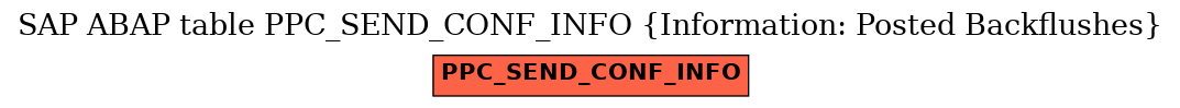 E-R Diagram for table PPC_SEND_CONF_INFO (Information: Posted Backflushes)