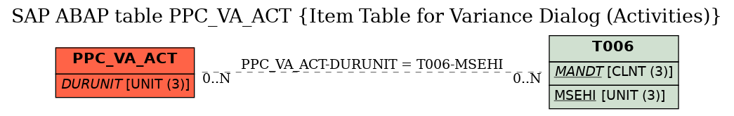 E-R Diagram for table PPC_VA_ACT (Item Table for Variance Dialog (Activities))