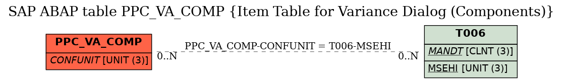 E-R Diagram for table PPC_VA_COMP (Item Table for Variance Dialog (Components))