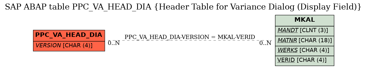 E-R Diagram for table PPC_VA_HEAD_DIA (Header Table for Variance Dialog (Display Field))