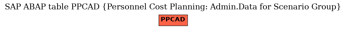 E-R Diagram for table PPCAD (Personnel Cost Planning: Admin.Data for Scenario Group)