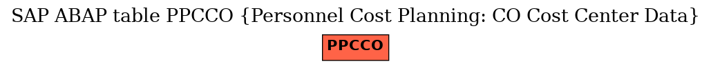 E-R Diagram for table PPCCO (Personnel Cost Planning: CO Cost Center Data)