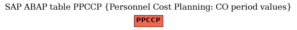 E-R Diagram for table PPCCP (Personnel Cost Planning: CO period values)