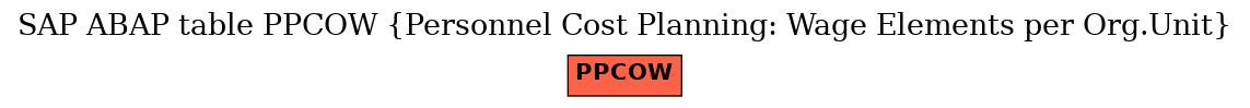 E-R Diagram for table PPCOW (Personnel Cost Planning: Wage Elements per Org.Unit)