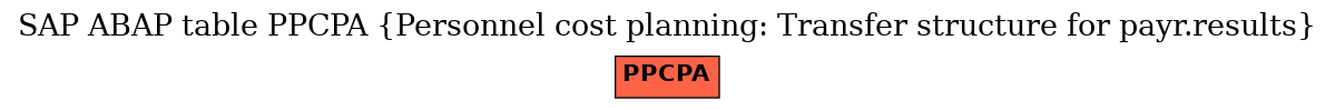 E-R Diagram for table PPCPA (Personnel cost planning: Transfer structure for payr.results)