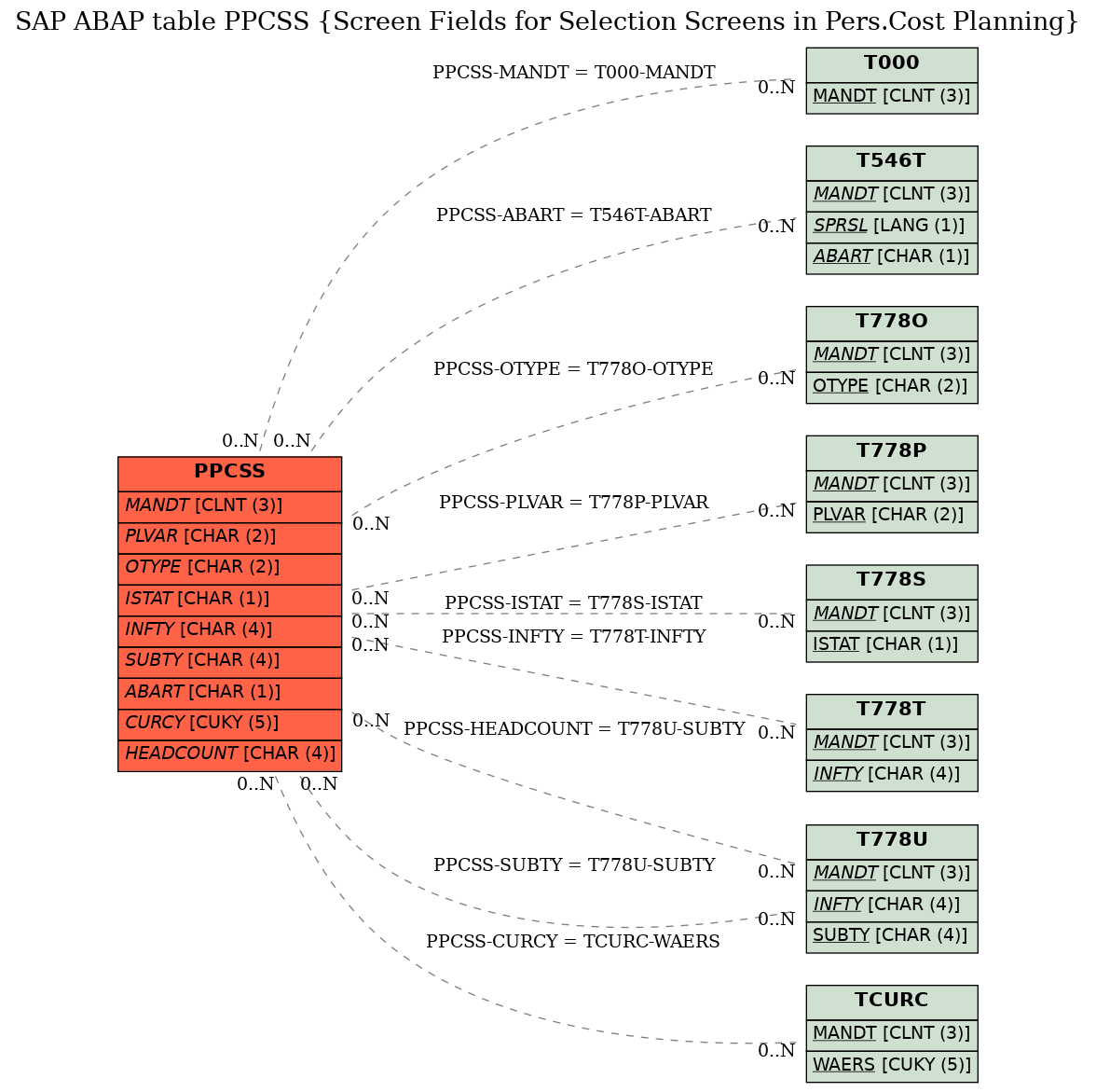 E-R Diagram for table PPCSS (Screen Fields for Selection Screens in Pers.Cost Planning)