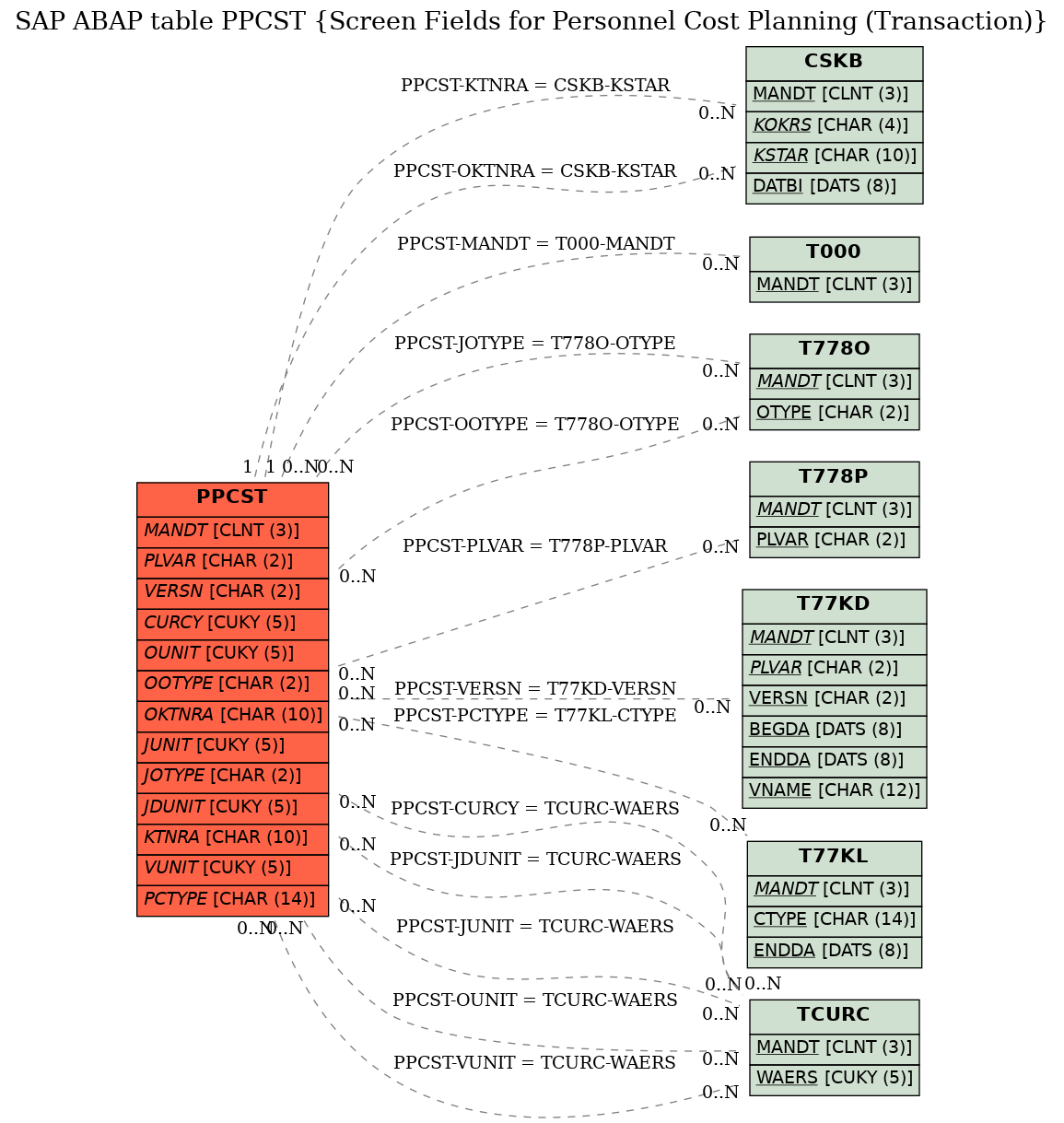 E-R Diagram for table PPCST (Screen Fields for Personnel Cost Planning (Transaction))