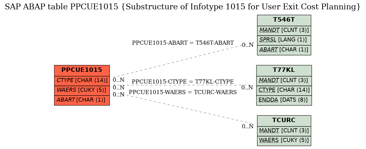 E-R Diagram for table PPCUE1015 (Substructure of Infotype 1015 for User Exit Cost Planning)