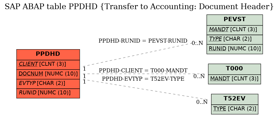 E-R Diagram for table PPDHD (Transfer to Accounting: Document Header)