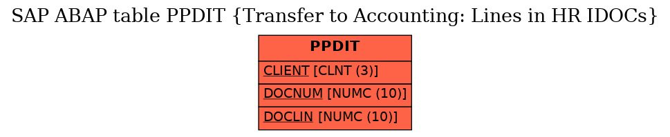 E-R Diagram for table PPDIT (Transfer to Accounting: Lines in HR IDOCs)