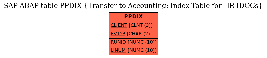 E-R Diagram for table PPDIX (Transfer to Accounting: Index Table for HR IDOCs)
