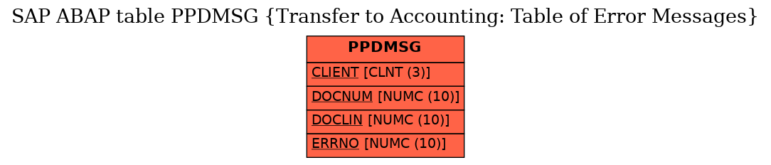 E-R Diagram for table PPDMSG (Transfer to Accounting: Table of Error Messages)