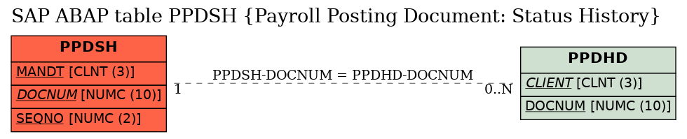 E-R Diagram for table PPDSH (Payroll Posting Document: Status History)