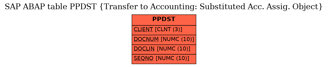 E-R Diagram for table PPDST (Transfer to Accounting: Substituted Acc. Assig. Object)