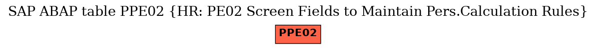 E-R Diagram for table PPE02 (HR: PE02 Screen Fields to Maintain Pers.Calculation Rules)