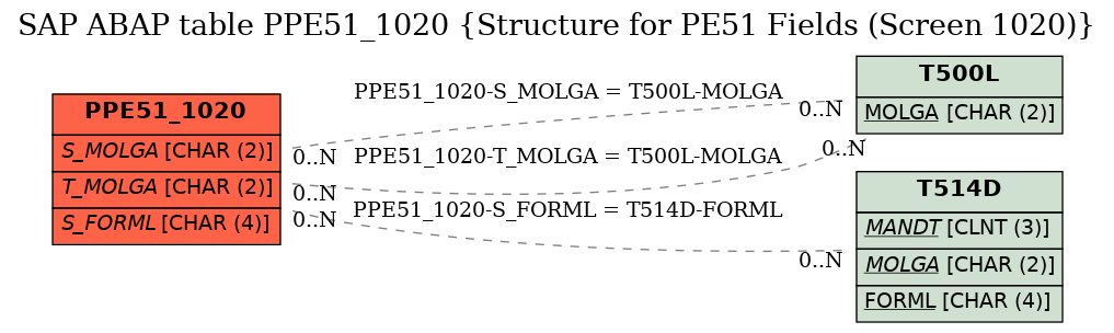 E-R Diagram for table PPE51_1020 (Structure for PE51 Fields (Screen 1020))