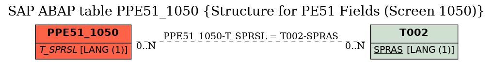 E-R Diagram for table PPE51_1050 (Structure for PE51 Fields (Screen 1050))