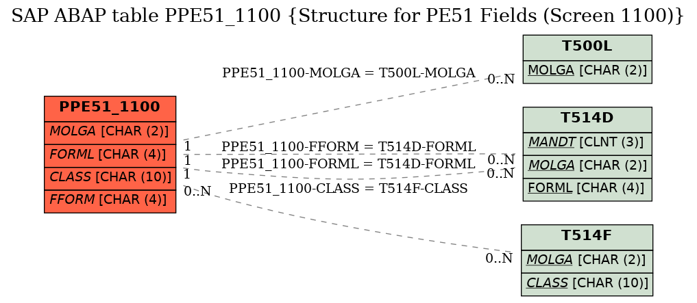 E-R Diagram for table PPE51_1100 (Structure for PE51 Fields (Screen 1100))