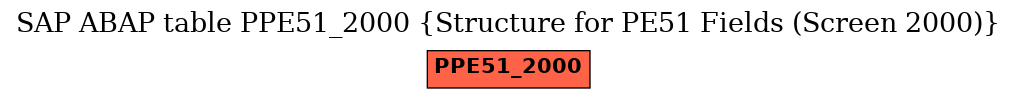 E-R Diagram for table PPE51_2000 (Structure for PE51 Fields (Screen 2000))