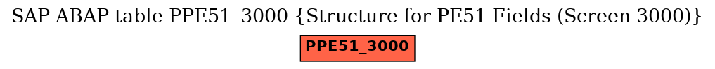 E-R Diagram for table PPE51_3000 (Structure for PE51 Fields (Screen 3000))