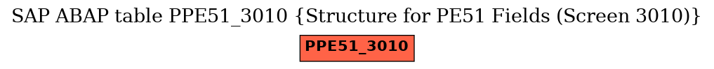 E-R Diagram for table PPE51_3010 (Structure for PE51 Fields (Screen 3010))
