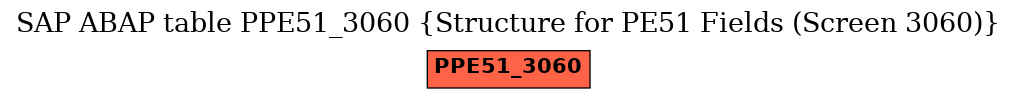 E-R Diagram for table PPE51_3060 (Structure for PE51 Fields (Screen 3060))