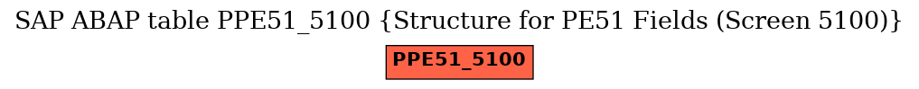 E-R Diagram for table PPE51_5100 (Structure for PE51 Fields (Screen 5100))