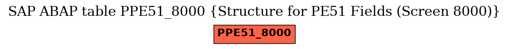 E-R Diagram for table PPE51_8000 (Structure for PE51 Fields (Screen 8000))