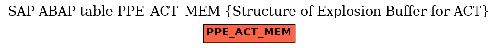 E-R Diagram for table PPE_ACT_MEM (Structure of Explosion Buffer for ACT)