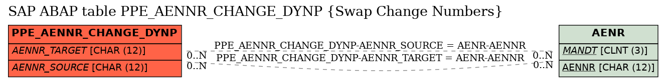 E-R Diagram for table PPE_AENNR_CHANGE_DYNP (Swap Change Numbers)