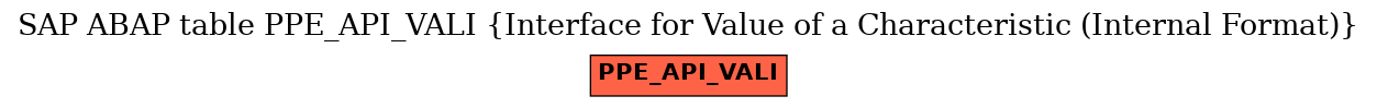 E-R Diagram for table PPE_API_VALI (Interface for Value of a Characteristic (Internal Format))