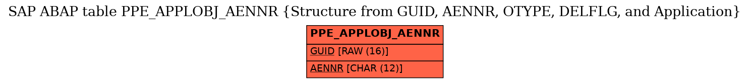 E-R Diagram for table PPE_APPLOBJ_AENNR (Structure from GUID, AENNR, OTYPE, DELFLG, and Application)