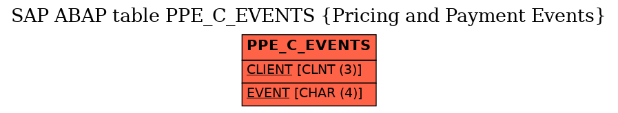 E-R Diagram for table PPE_C_EVENTS (Pricing and Payment Events)