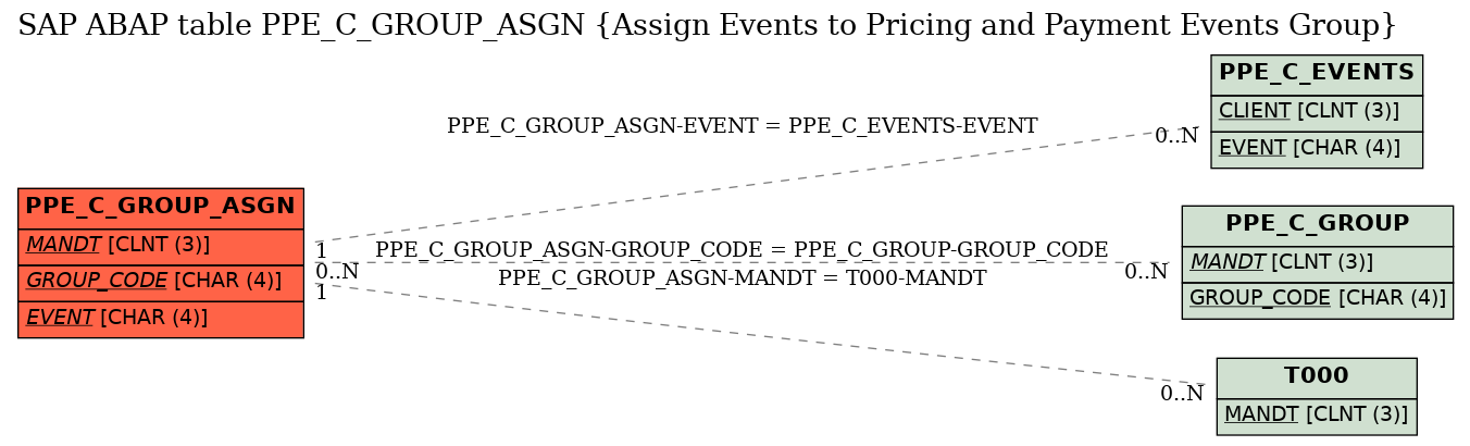 E-R Diagram for table PPE_C_GROUP_ASGN (Assign Events to Pricing and Payment Events Group)