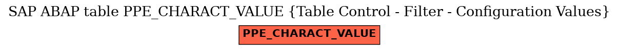 E-R Diagram for table PPE_CHARACT_VALUE (Table Control - Filter - Configuration Values)