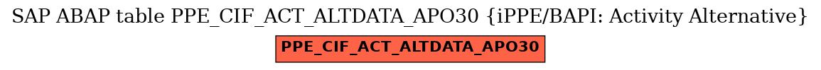 E-R Diagram for table PPE_CIF_ACT_ALTDATA_APO30 (iPPE/BAPI: Activity Alternative)